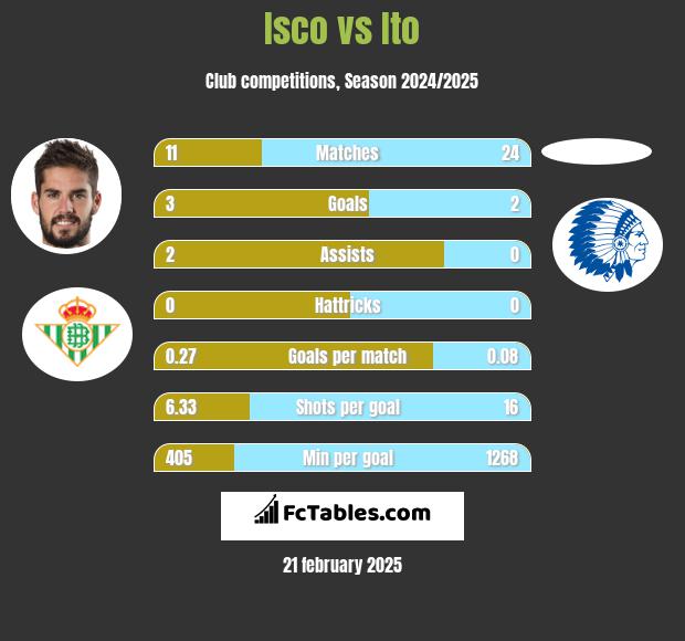 Isco vs Ito h2h player stats