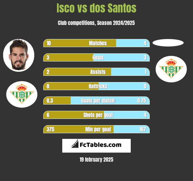 Isco vs dos Santos h2h player stats