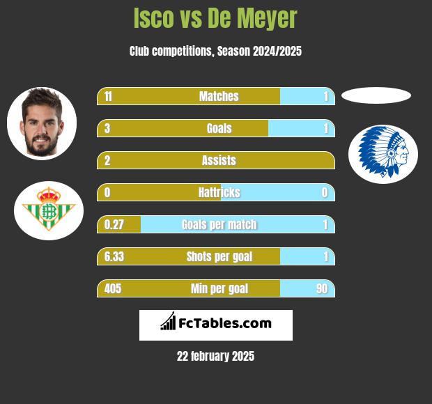 Isco vs De Meyer h2h player stats