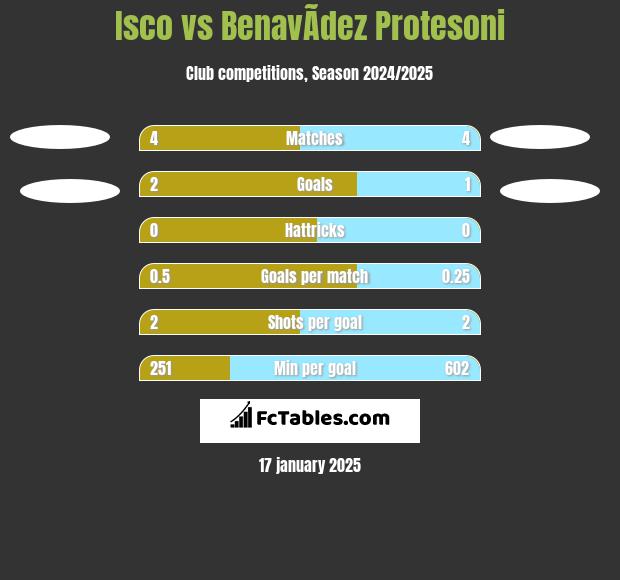 Isco vs BenavÃ­dez Protesoni h2h player stats