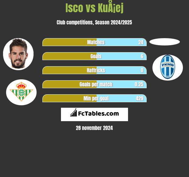 Isco vs KuÅ¡ej h2h player stats