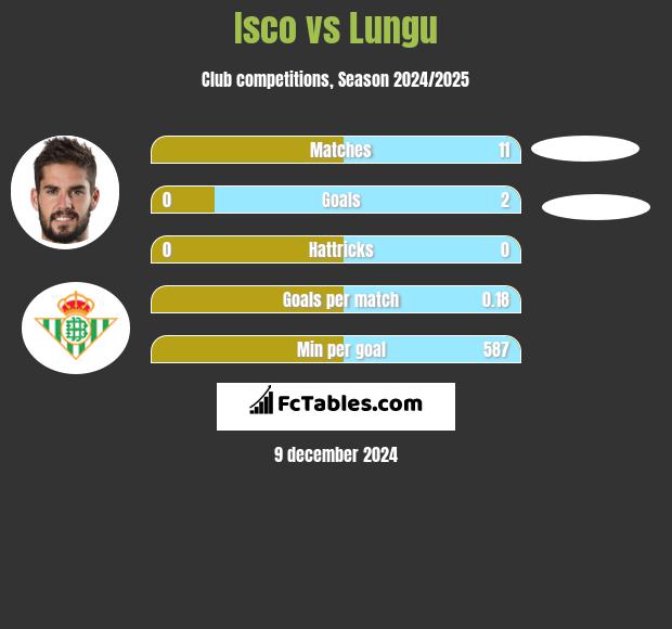 Isco vs Lungu h2h player stats