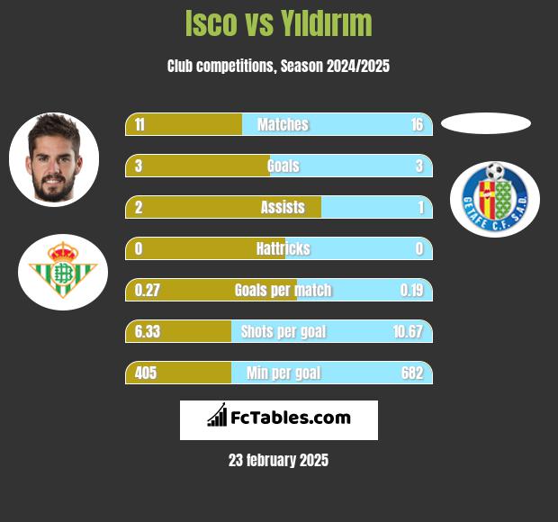 Isco vs Yıldırım h2h player stats