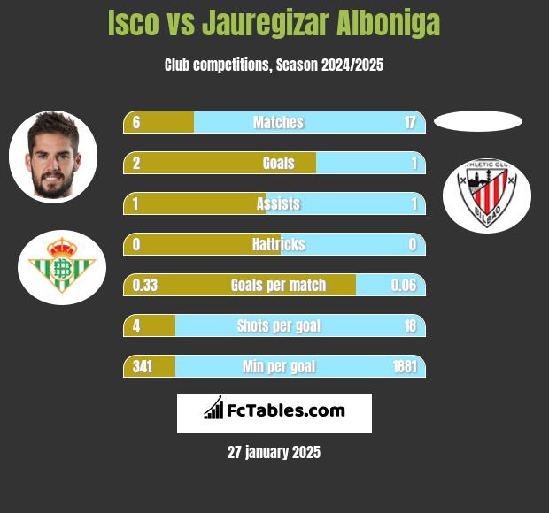 Isco vs Jauregizar Alboniga h2h player stats