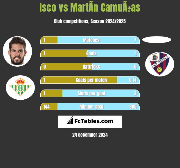 Isco vs MartÃ­n CamuÃ±as h2h player stats