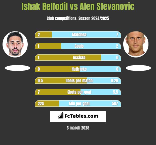 Ishak Belfodil vs Alen Stevanovic h2h player stats