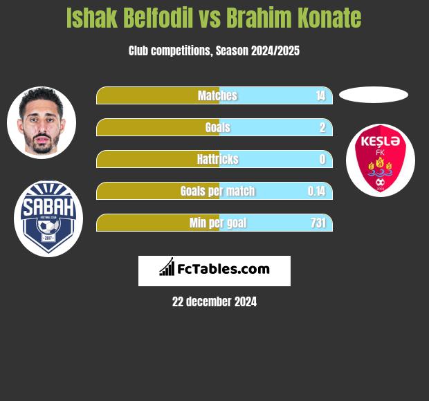 Ishak Belfodil vs Brahim Konate h2h player stats