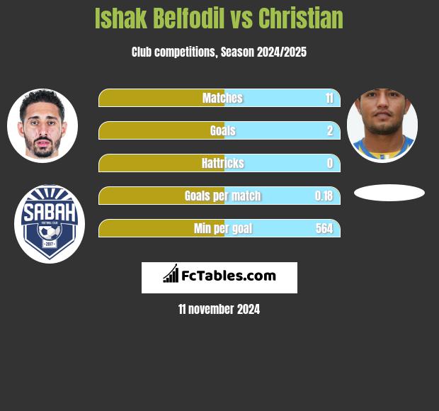 Ishak Belfodil vs Christian h2h player stats