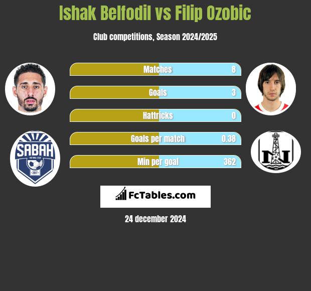 Ishak Belfodil vs Filip Ozobic h2h player stats