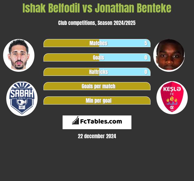 Ishak Belfodil vs Jonathan Benteke h2h player stats