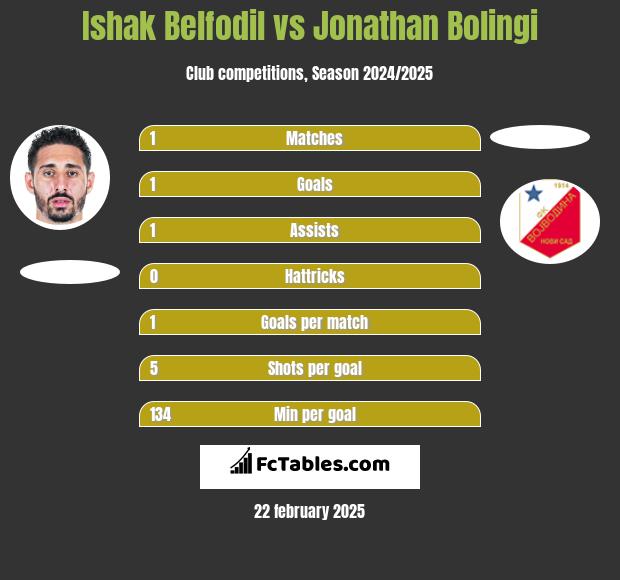 Ishak Belfodil vs Jonathan Bolingi h2h player stats