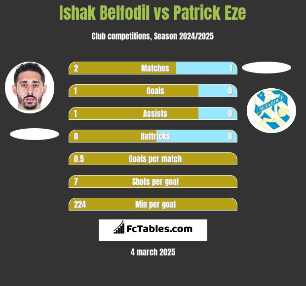 Ishak Belfodil vs Patrick Eze h2h player stats