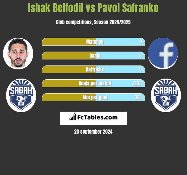 Ishak Belfodil vs Pavol Safranko h2h player stats