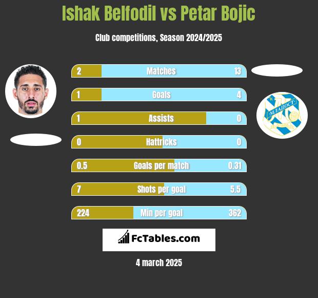 Ishak Belfodil vs Petar Bojic h2h player stats