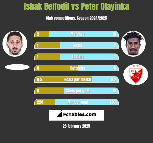 Ishak Belfodil vs Peter Olayinka h2h player stats