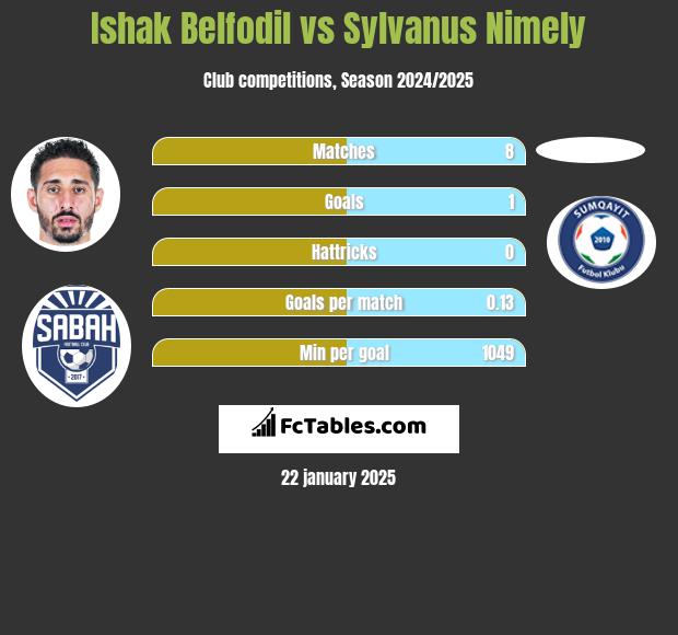 Ishak Belfodil vs Sylvanus Nimely h2h player stats