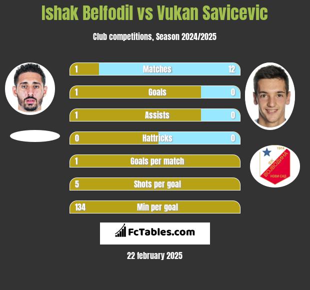 Ishak Belfodil vs Vukan Savicevic h2h player stats