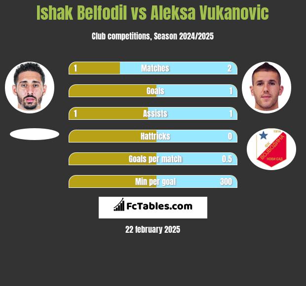 Ishak Belfodil vs Aleksa Vukanovic h2h player stats