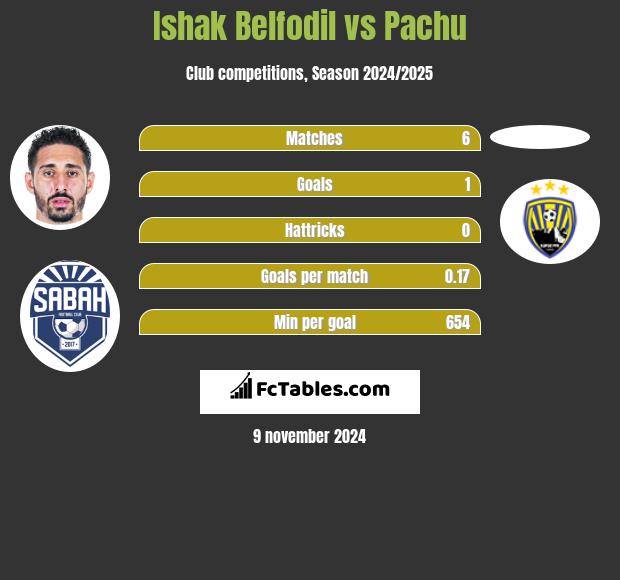 Ishak Belfodil vs Pachu h2h player stats