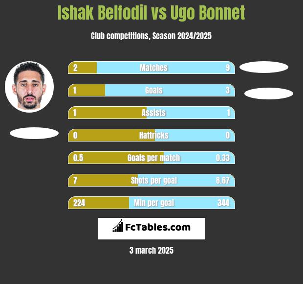 Ishak Belfodil vs Ugo Bonnet h2h player stats