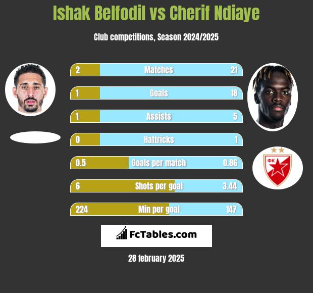 Ishak Belfodil vs Cherif Ndiaye h2h player stats