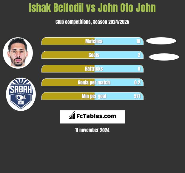 Ishak Belfodil vs John Oto John h2h player stats