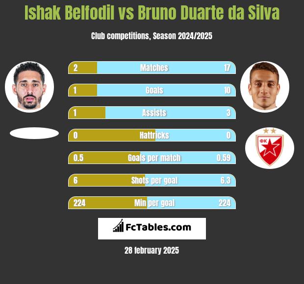 Ishak Belfodil vs Bruno Duarte da Silva h2h player stats