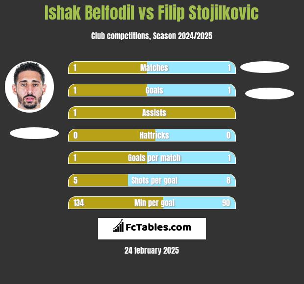 Ishak Belfodil vs Filip Stojilkovic h2h player stats