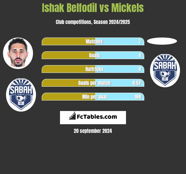 Ishak Belfodil vs Mickels h2h player stats