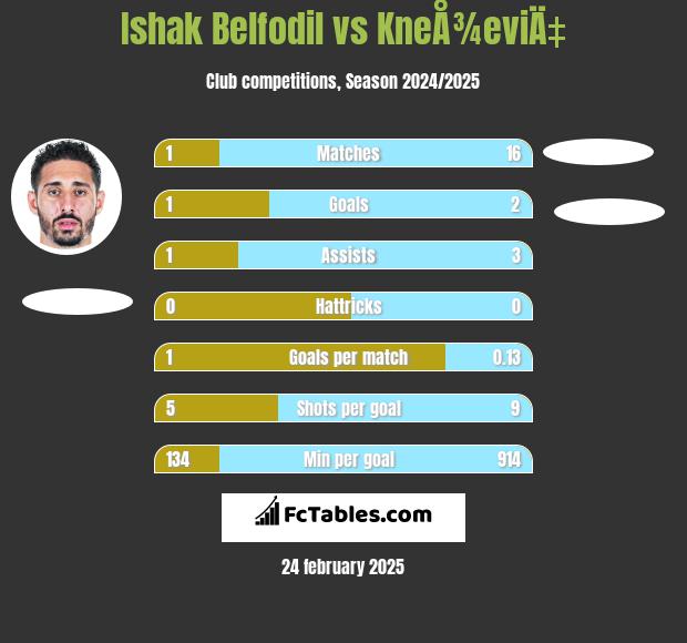 Ishak Belfodil vs KneÅ¾eviÄ‡ h2h player stats