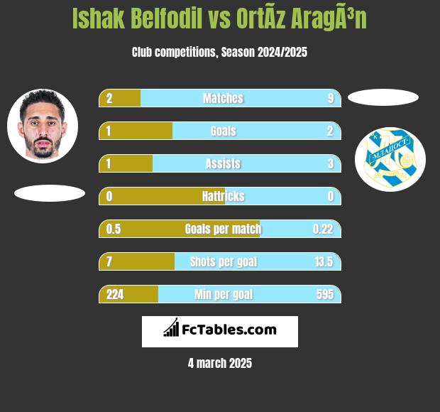 Ishak Belfodil vs OrtÃ­z AragÃ³n h2h player stats