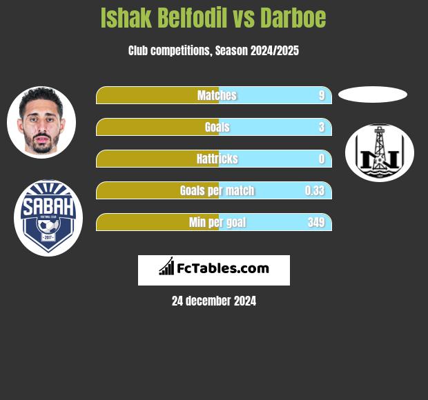 Ishak Belfodil vs Darboe h2h player stats