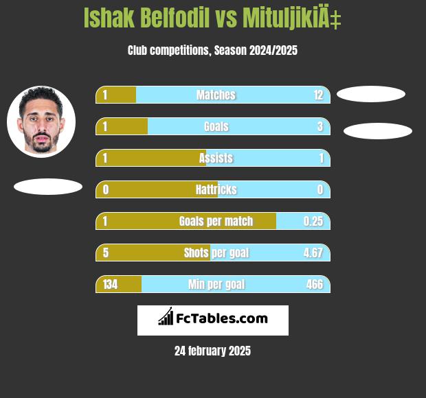 Ishak Belfodil vs MituljikiÄ‡ h2h player stats