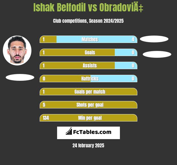 Ishak Belfodil vs ObradoviÄ‡ h2h player stats