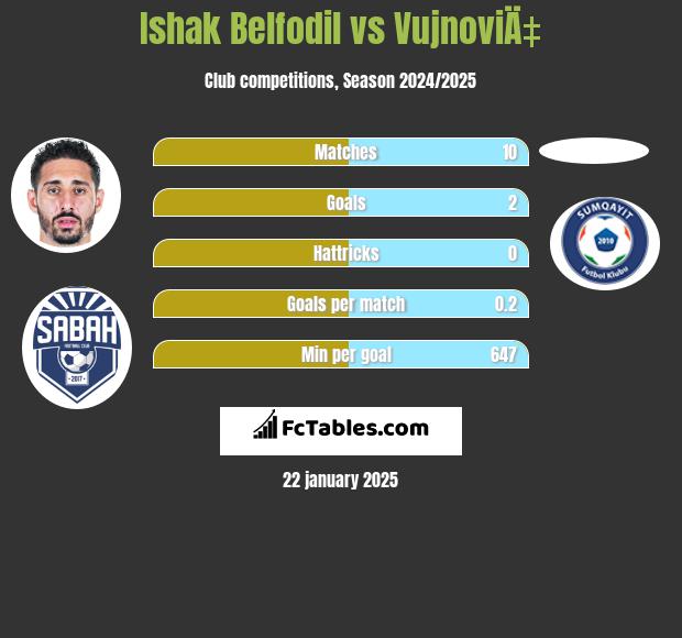 Ishak Belfodil vs VujnoviÄ‡ h2h player stats