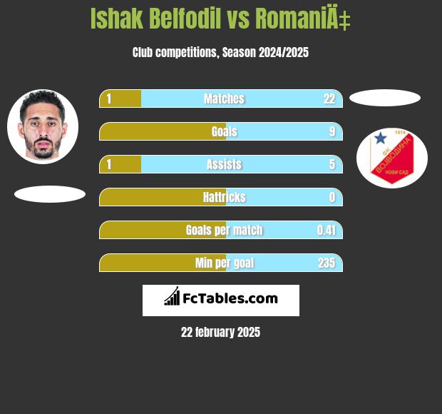 Ishak Belfodil vs RomaniÄ‡ h2h player stats