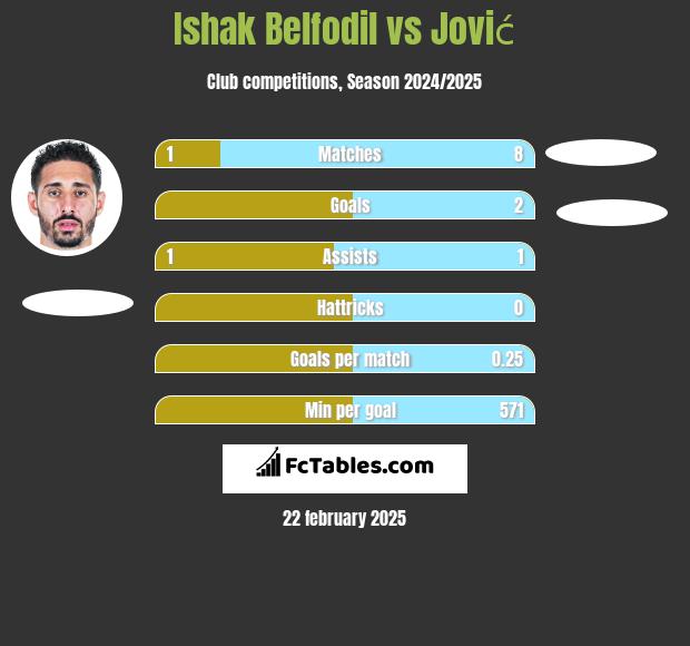 Ishak Belfodil vs Jović h2h player stats