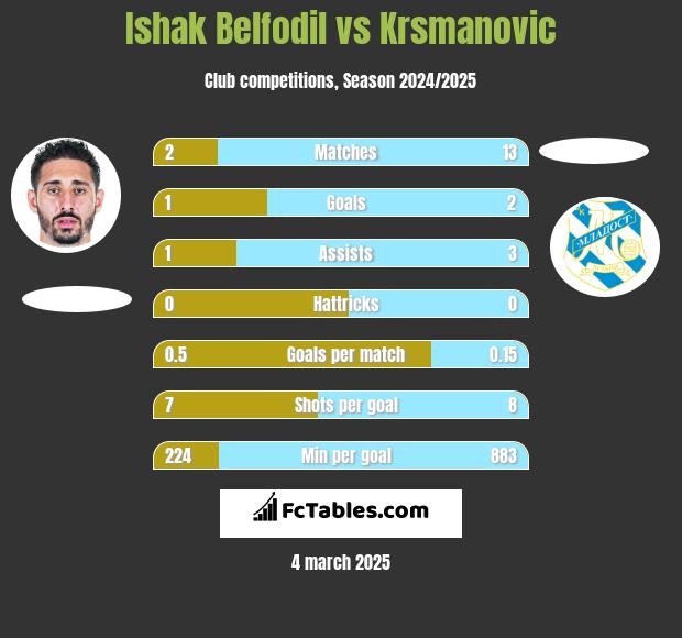 Ishak Belfodil vs Krsmanovic h2h player stats