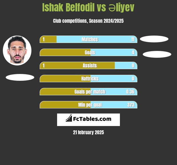 Ishak Belfodil vs Əliyev h2h player stats