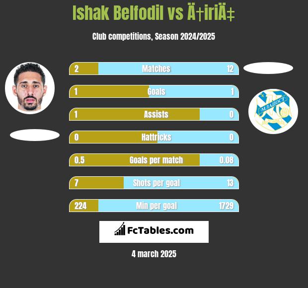 Ishak Belfodil vs Ä†iriÄ‡ h2h player stats