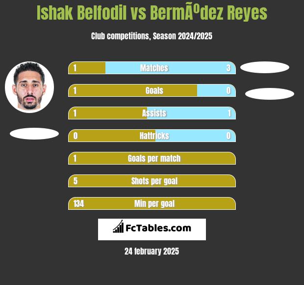 Ishak Belfodil vs BermÃºdez Reyes h2h player stats