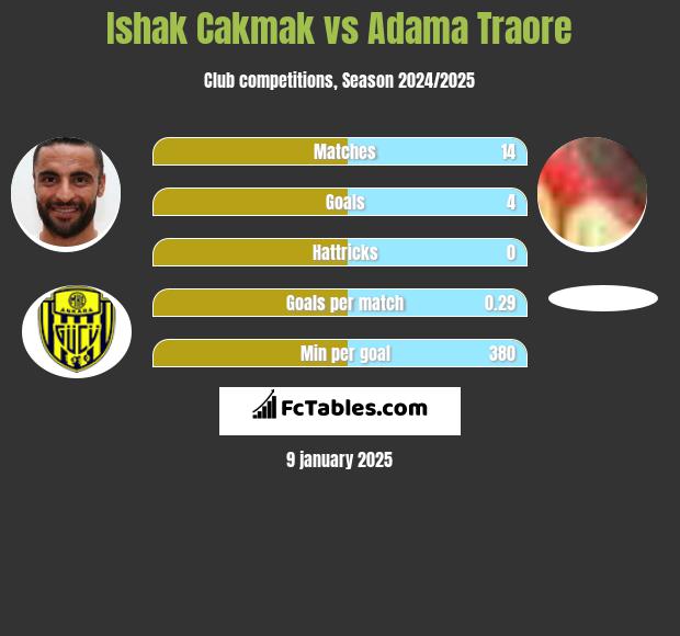 Ishak Cakmak vs Adama Traore h2h player stats