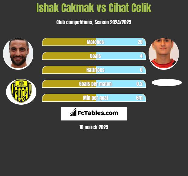 Ishak Cakmak vs Cihat Celik h2h player stats