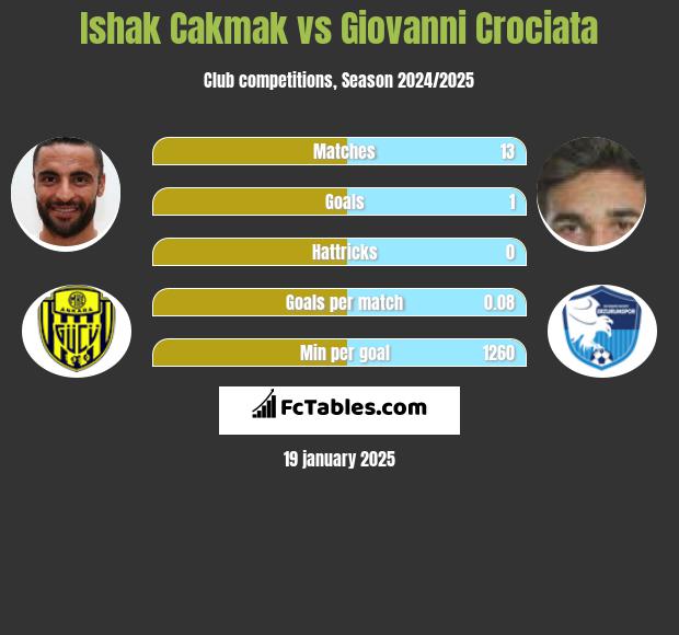 Ishak Cakmak vs Giovanni Crociata h2h player stats