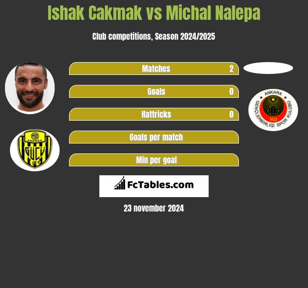 Ishak Cakmak vs Michał Nalepa h2h player stats