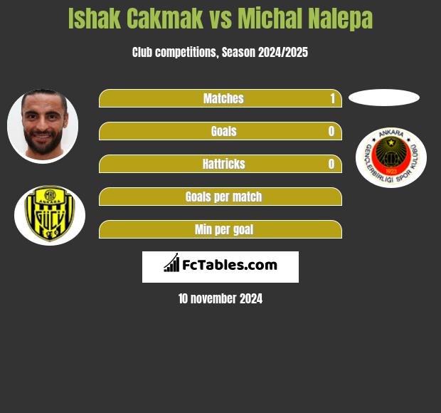 Ishak Cakmak vs Michal Nalepa h2h player stats