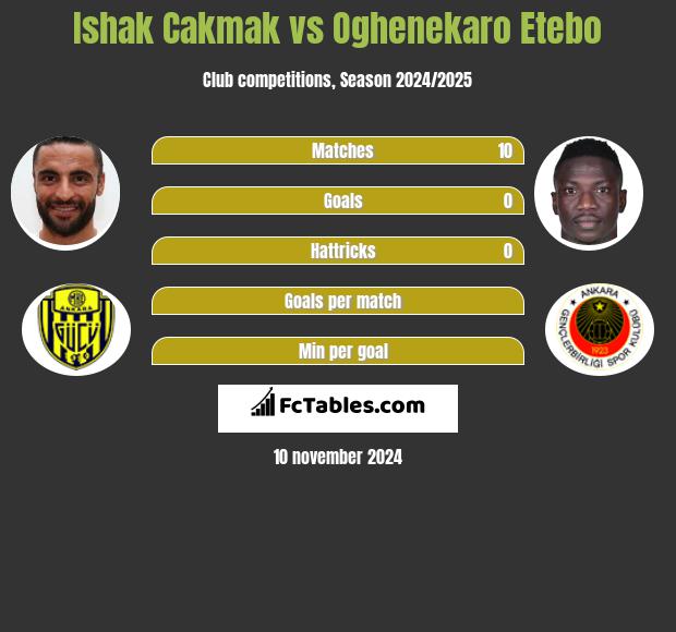 Ishak Cakmak vs Oghenekaro Etebo h2h player stats