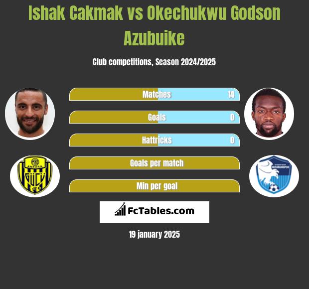 Ishak Cakmak vs Okechukwu Godson Azubuike h2h player stats