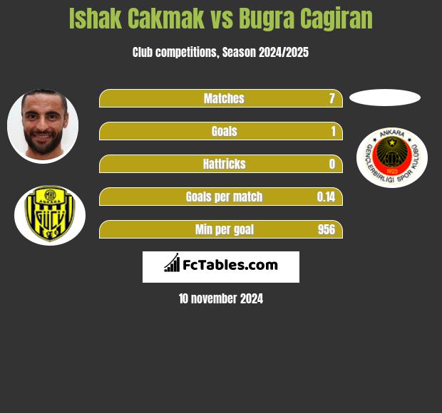 Ishak Cakmak vs Bugra Cagiran h2h player stats