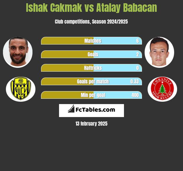 Ishak Cakmak vs Atalay Babacan h2h player stats